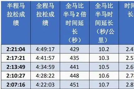 半马三级运动员标准配速多少