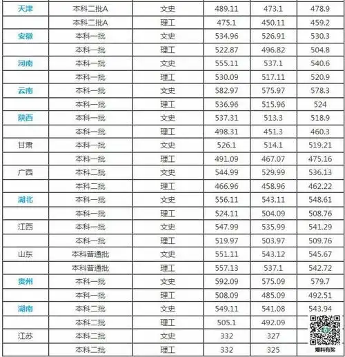2018西华大学录取分数线 西华大学历年录取分数线