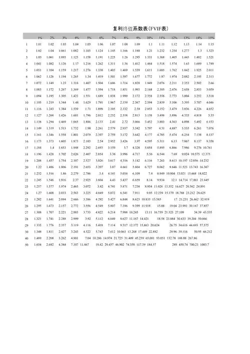 年金现值,终值系数表