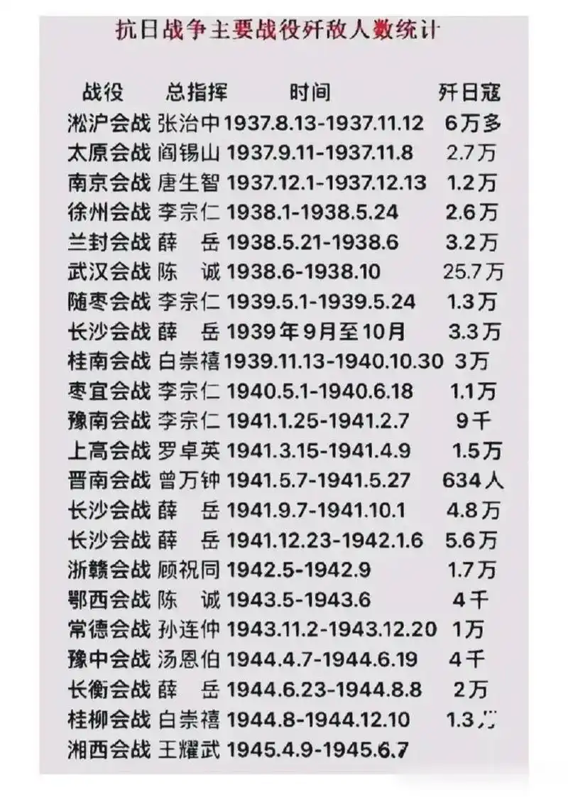 国军组织的22场大规模会战及歼敌人数,论单次战役歼敌数量排名分别是