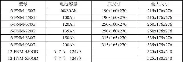 > 蓄电池安装尺寸备注: 设计时,要将底尺寸放宽10mm,方可将电池放进