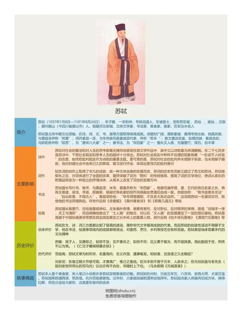 一张思维导图带你了解苏轼
