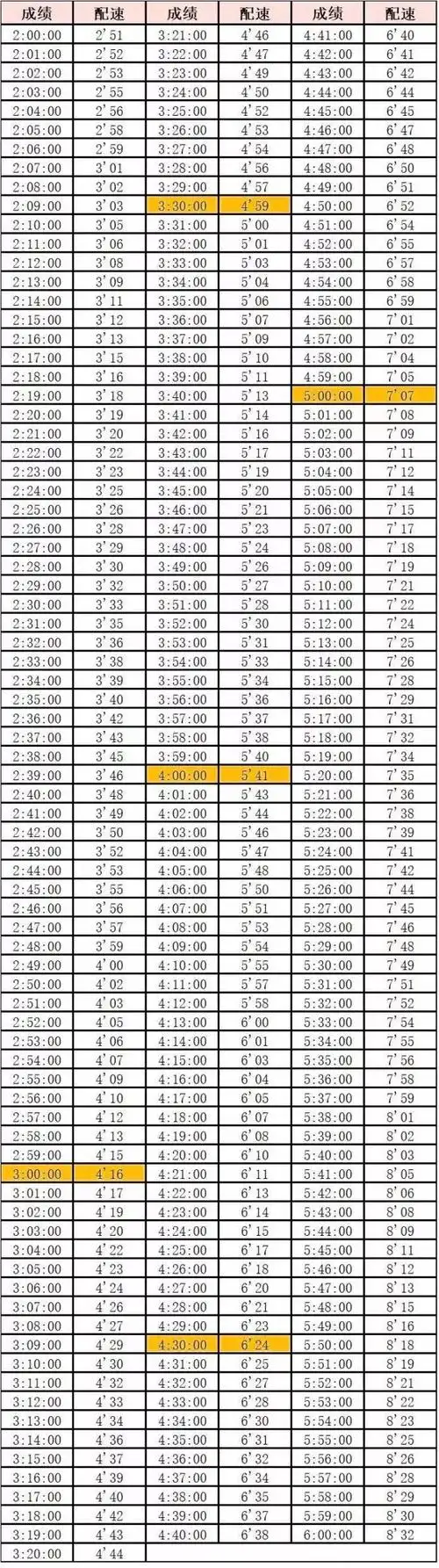 入门跑者,如何找到合适的配速?