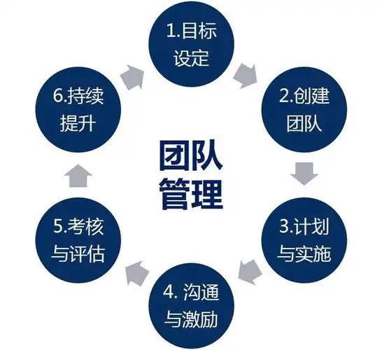 如何有效管理一个团队