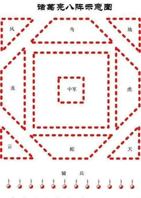 而诸葛亮创制的"八阵图"吸收了井田和道家八卦的排列组合,兼容了天文