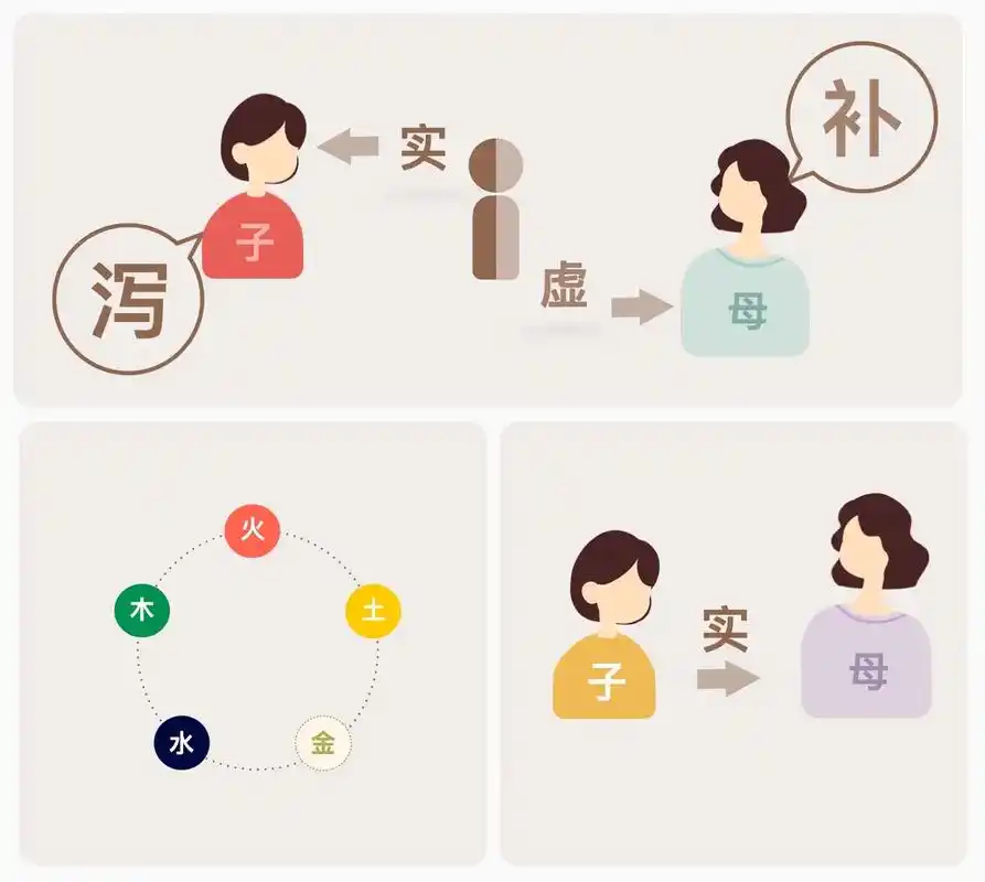 五行相生相克.——本草备要·药性总义 #图文伙伴计划 #传承 - 抖音