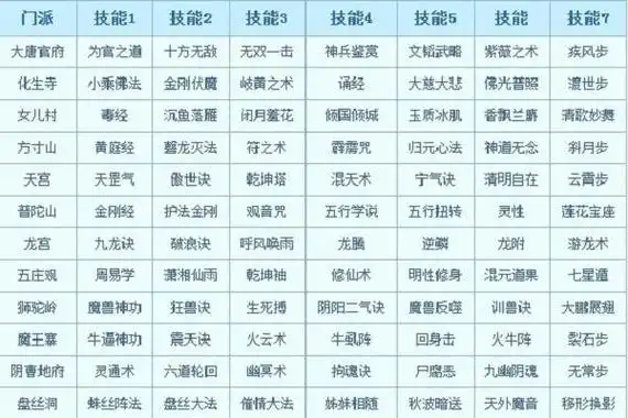 梦幻西游18门派技能对照表