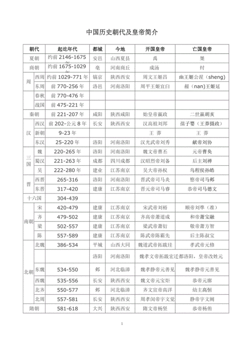 中国历史朝代及皇帝简介(完整版).doc