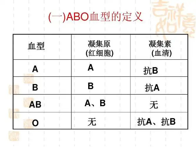 (一)abo血型的定义 血型 a b ab o 凝集原 (红细胞) 凝集素 (血清) a