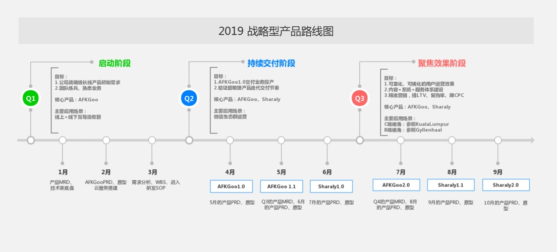 战略型产品路线图模板