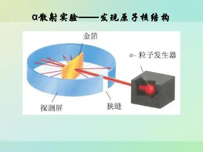 α散射实验——发现原子核结构