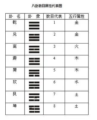 梅花易数八卦数目属性代表图