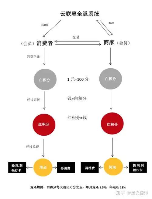 一直宣称是消费全返模式,其模式用简单的例子来说,以消费者在云联惠上