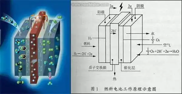 鑫鼎磁铁高工纵横揭秘燃料电池前世今生