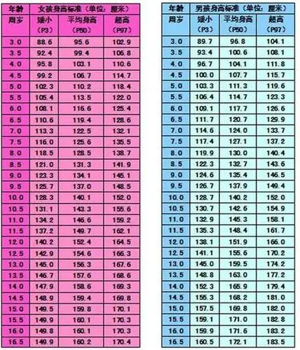 十五岁的标准身高是多高