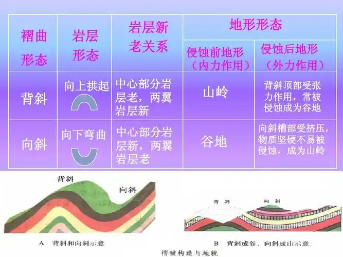 diy 褶皱山与断块山ppt