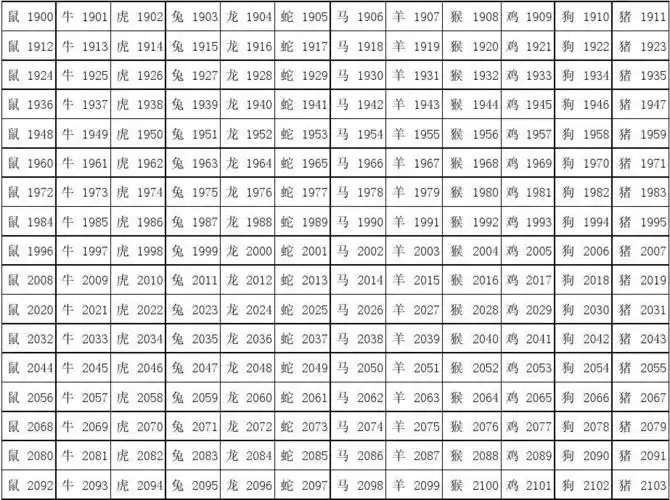 十二生肖属相年份对照表(农历1900-2103)
