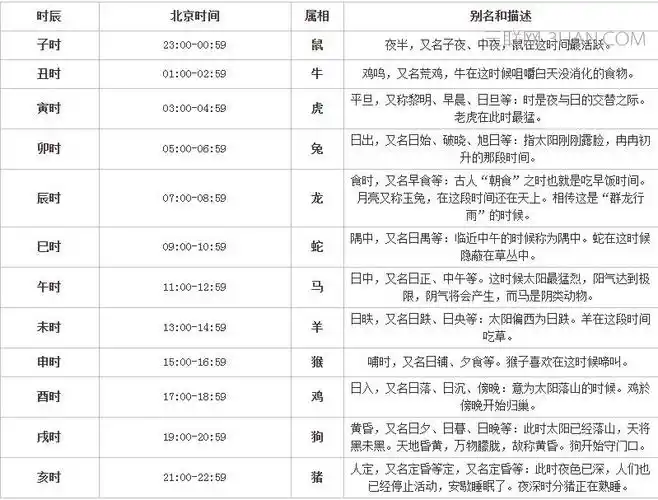 十二时辰对照表图片