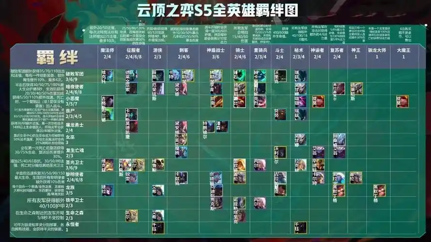 云顶之弈s5羁绊全览图高清一览