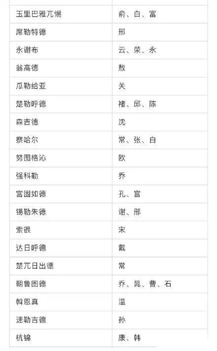 164个蒙古族姓氏与汉姓对照快看看自己的蒙古族姓氏