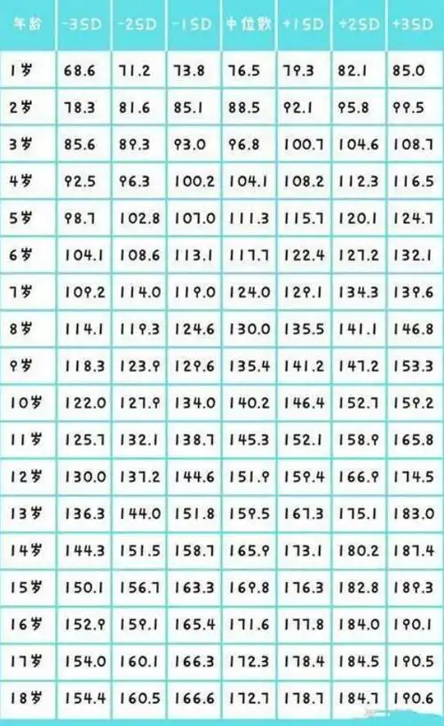 "1到18岁"身高参照表,快看看你家孩子的身高,达标了吗?