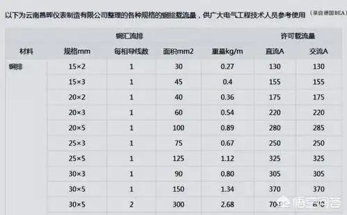 铜排有什么规格,怎么计算电流?