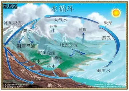 地球上的水循环的主要作用表现在哪里