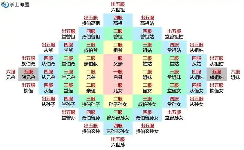 什么叫《祖宗十八代》?还有我们经常说的五服?