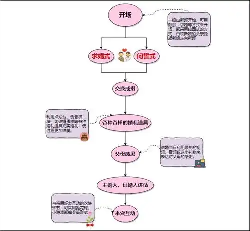 如何根据婚礼当天流程绘制婚礼流程图