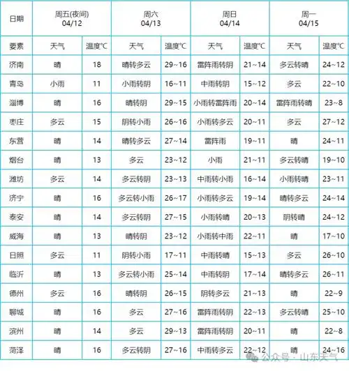 阵风9级!日照发布最新天气预报_腾讯新闻