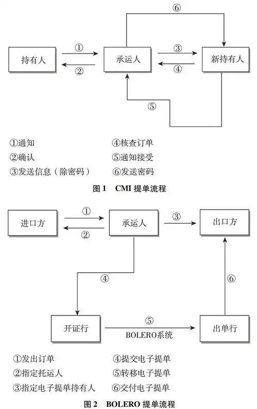 基于区块链的电子提单研究