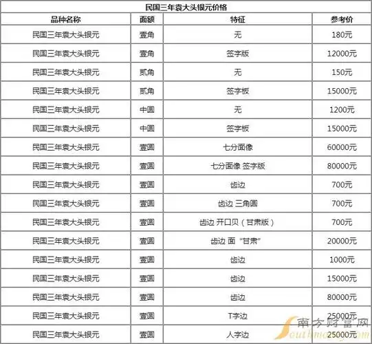 2022民国三年袁大头银元价格9月27日民国三年袁大头银元值多少钱