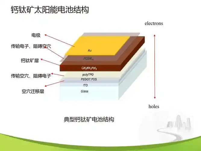 钙钛矿太阳能电池结构 electrons 电极 传输电子,阻碍空穴 钙钛矿层