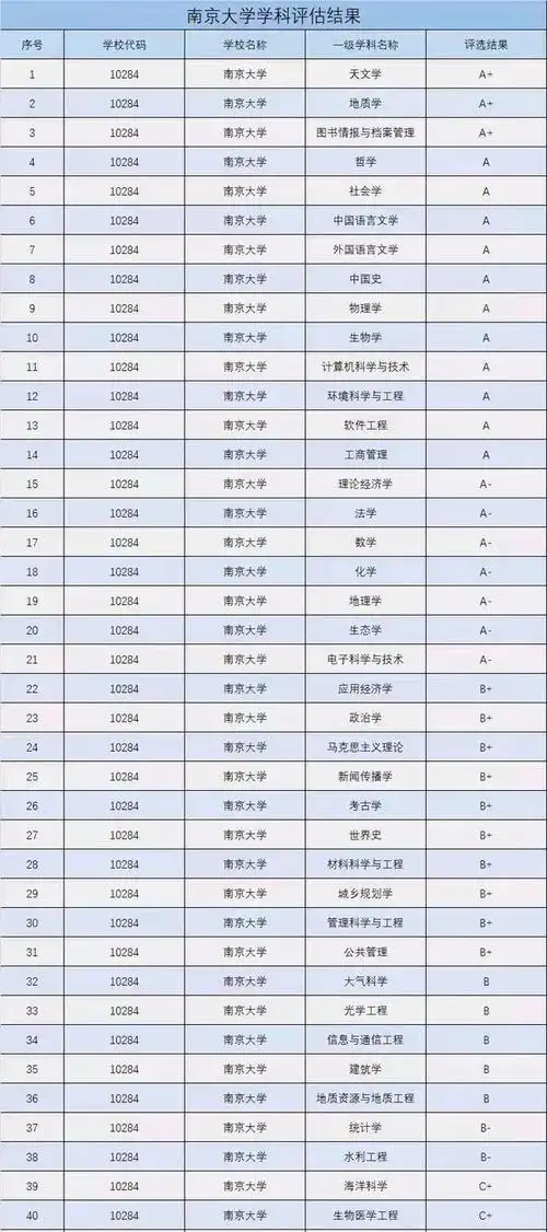 南京大学排名,录取分数线及专业介绍