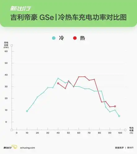 冬季实验室(下)| -20℃ 7 款纯电动车充电性能大起底