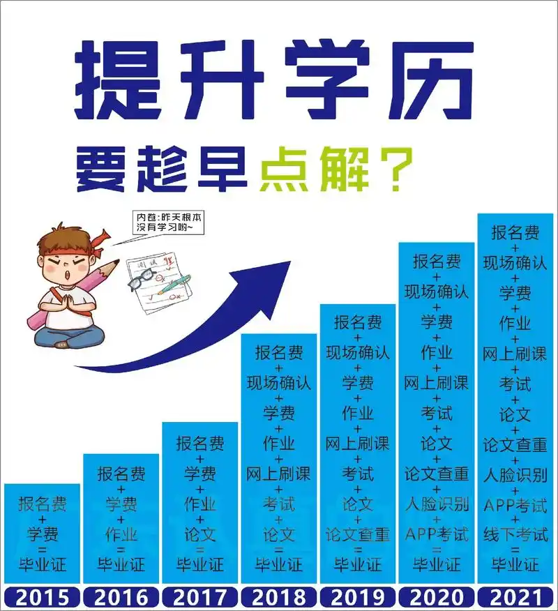 一起来聊聊学历提升.学历提升什么时候开始都不迟,当我们因为这 - 抖