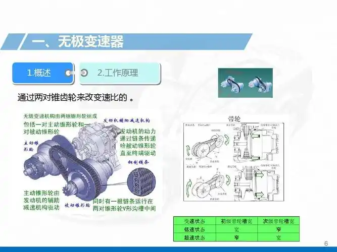 一,无极变速器 1.概述 2.工作原理 通过两对锥齿轮来改变速比的 .