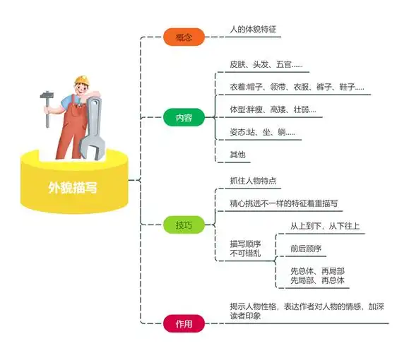 如何用思维导图做人物描写写作文