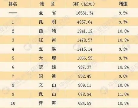 云南城市排名哪些城市靠前云南十三个城市的经济实力排名