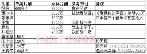 网曝明星综艺节目片酬 范冰冰8000万登顶