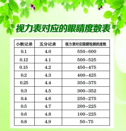 近视度数越大,近视度数越大,视力越差. 反之,则为负数.