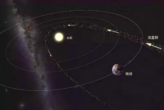 就是,由于某些天体的运行速度很慢,低于它能顺利逃脱地球引力的速度的