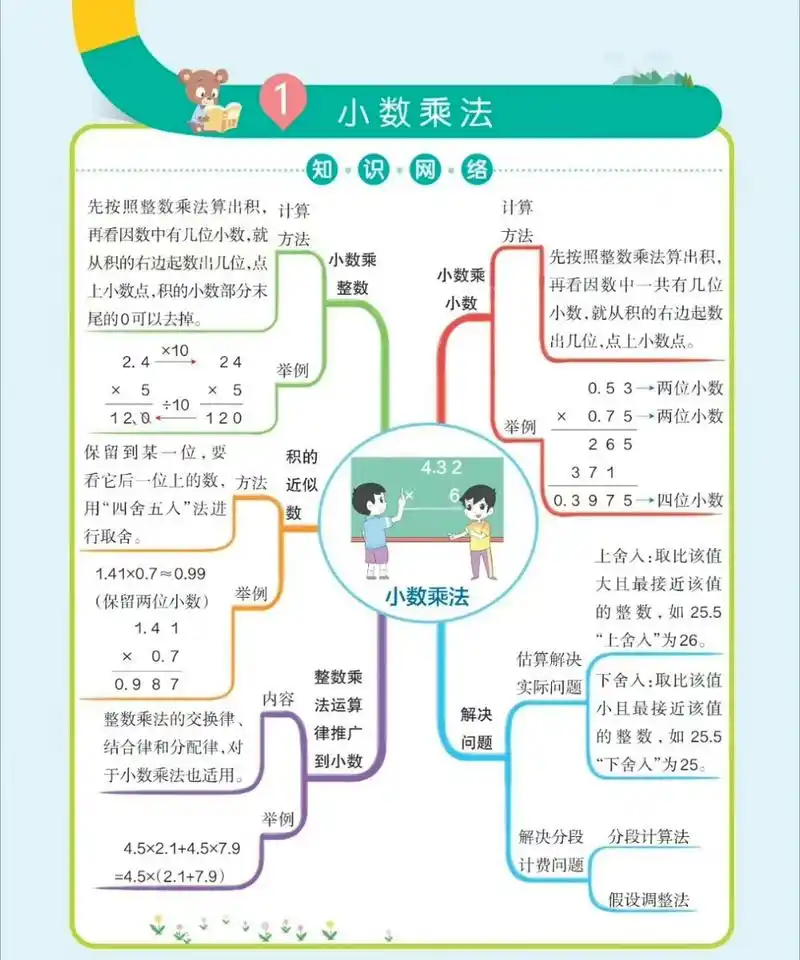 小学数学五年级上册思维导图(人教版),暑期学习必备,为新学期的学习打