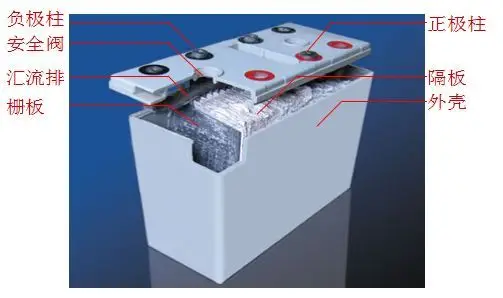 电力课堂阀控式铅酸蓄电池的一些基本知识