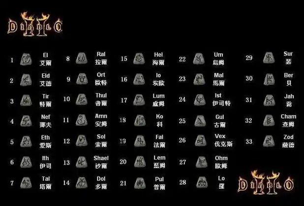 暗黑破坏神2高级符文收益分析