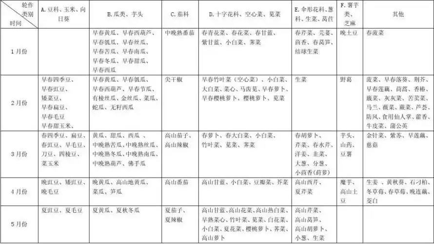 南方蔬菜轮作分类及播种时间