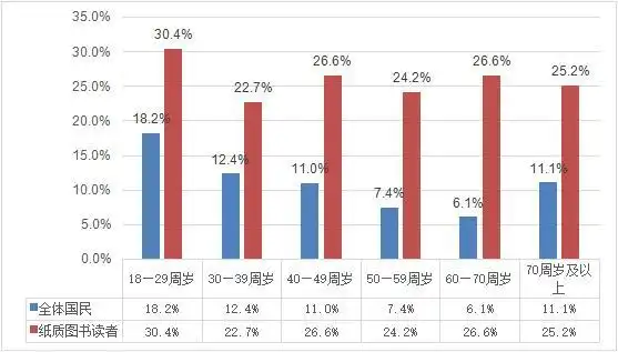 不同年龄段全体国民和纸质图书读者中每天读书1小时以上人群占比