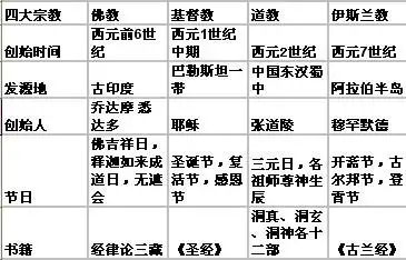 4大宗教出现的早晚
