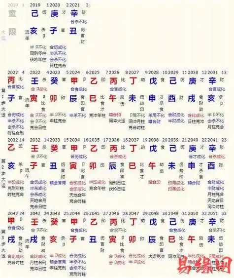 人生运势的起伏图,请分析我的人生运势,星盘如下图所示