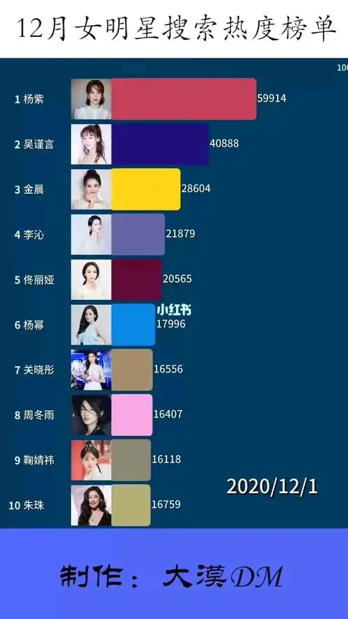 2020年12月份女明星搜索热度动态榜单